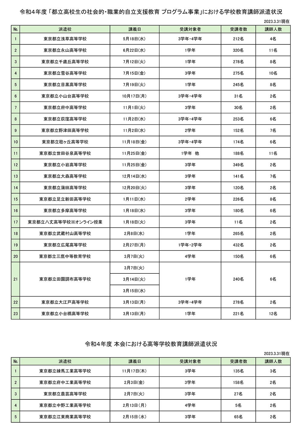 令和4年度学校教育教師派遣状況