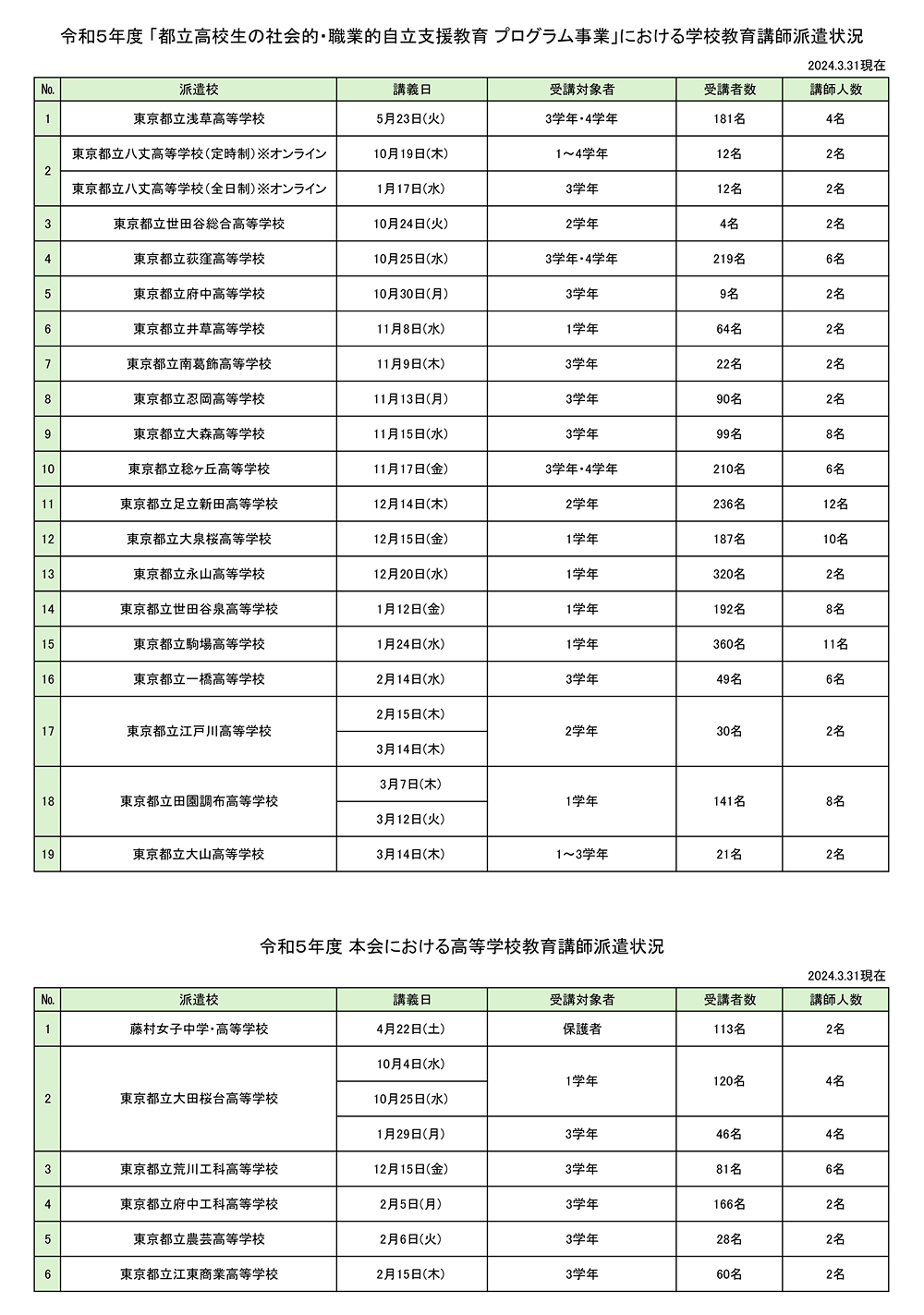令和5年度学校教育教師派遣状況