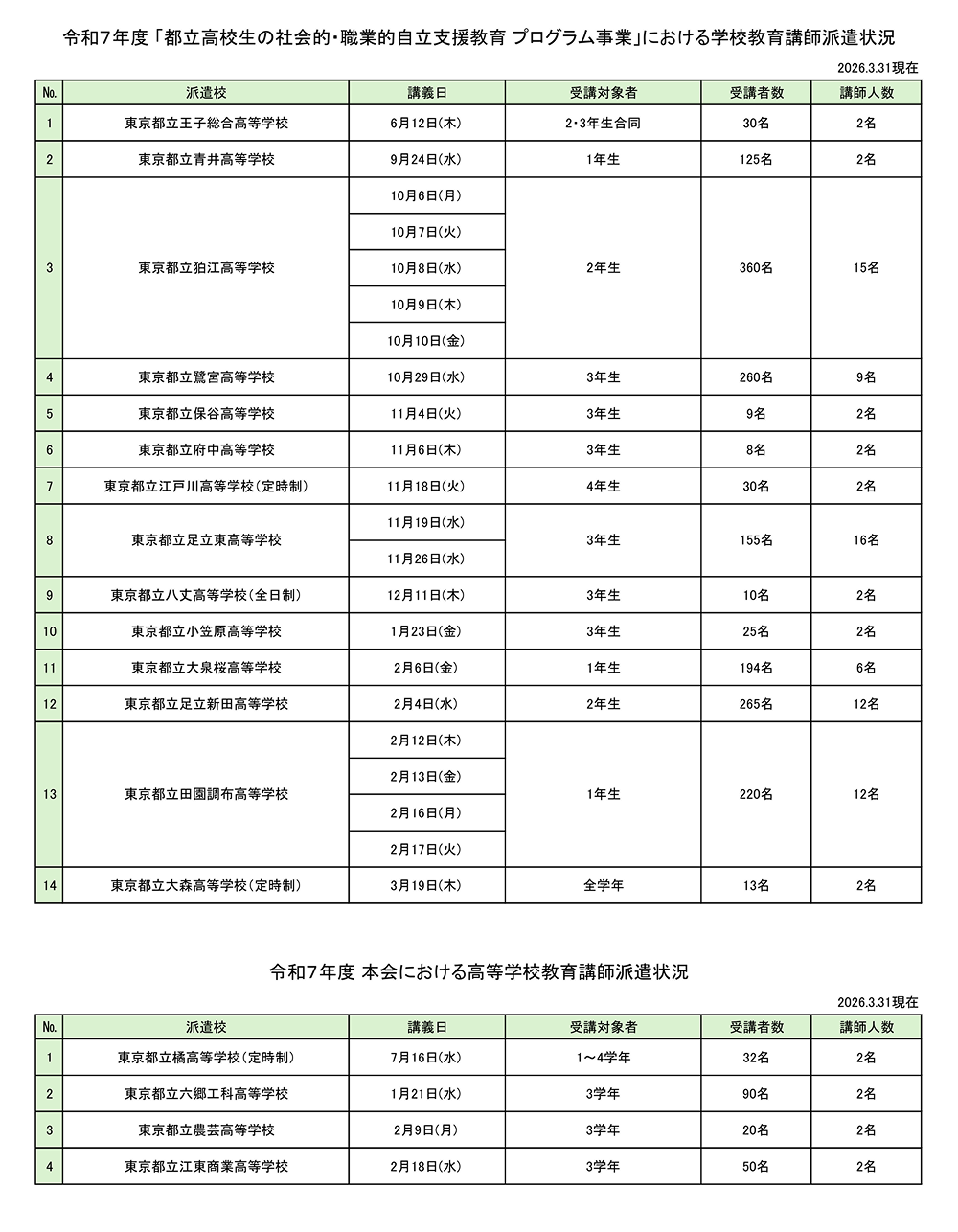 令和7年度学校教育教師派遣状況